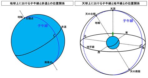 子午線方向|子午線(シゴセン)とは？ 意味や使い方